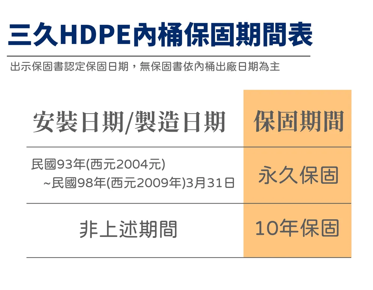 三久內桶收費標準 三久太陽能熱水器儲hdpe儲熱內桶保固標準 透明公開 合理收費 中詮經銷