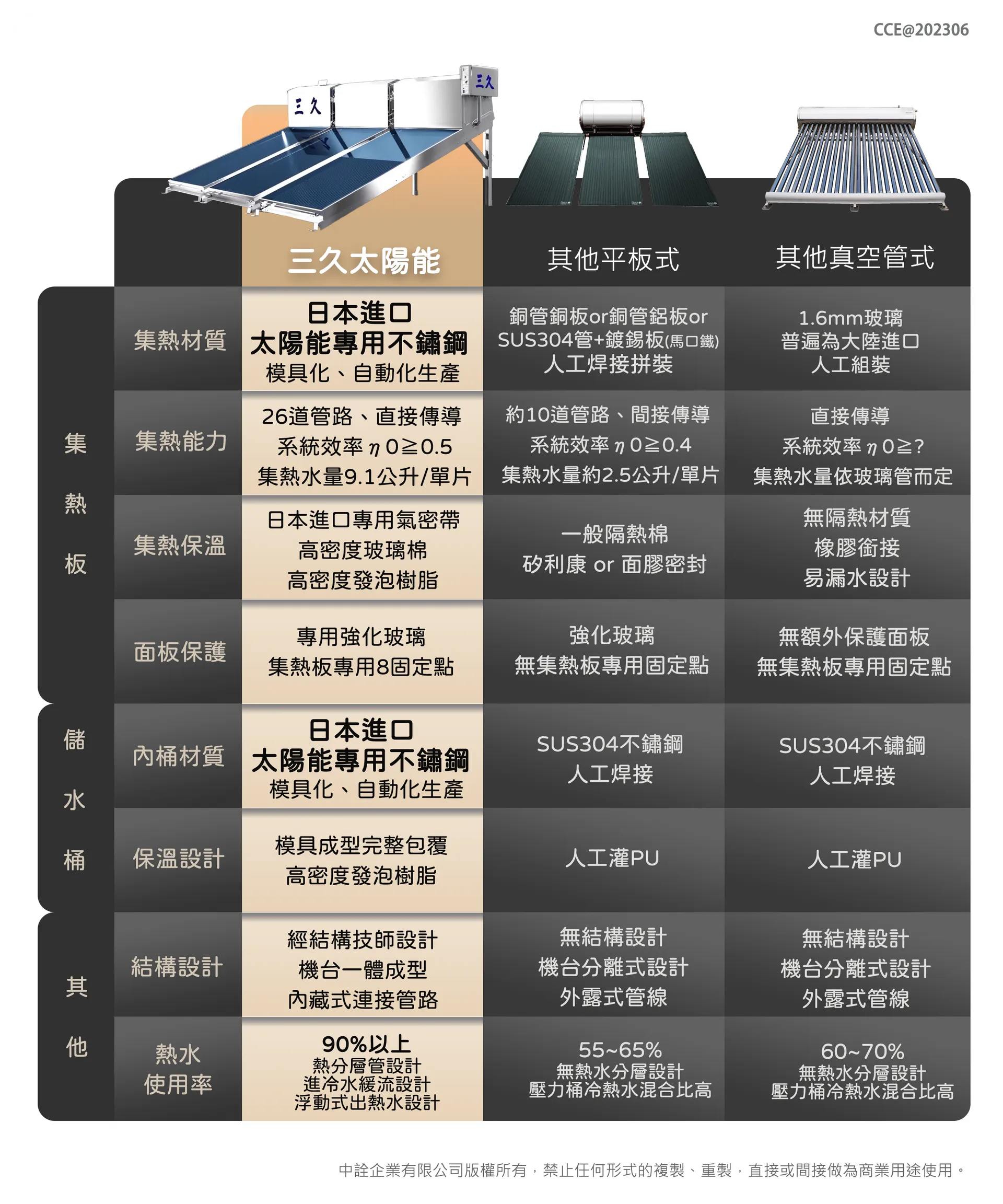 原廠真正有保障】三久太陽能熱水器| 全國唯一價格公開透明、三久太陽能優惠專區