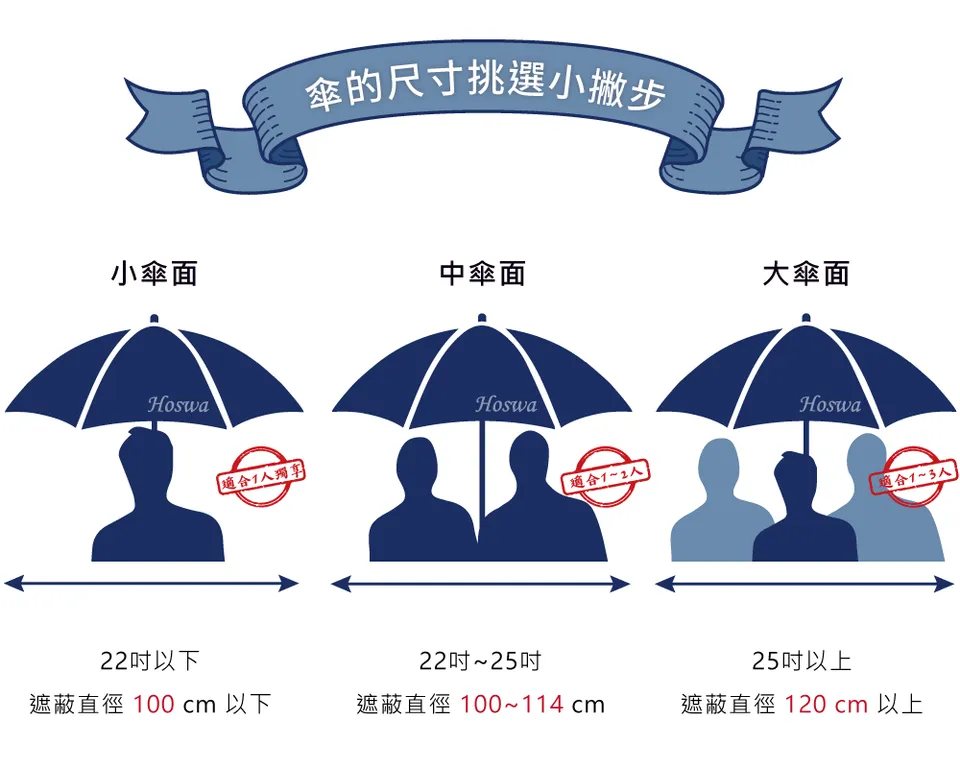 如何挑選傘面大小 Hoswa雨洋傘