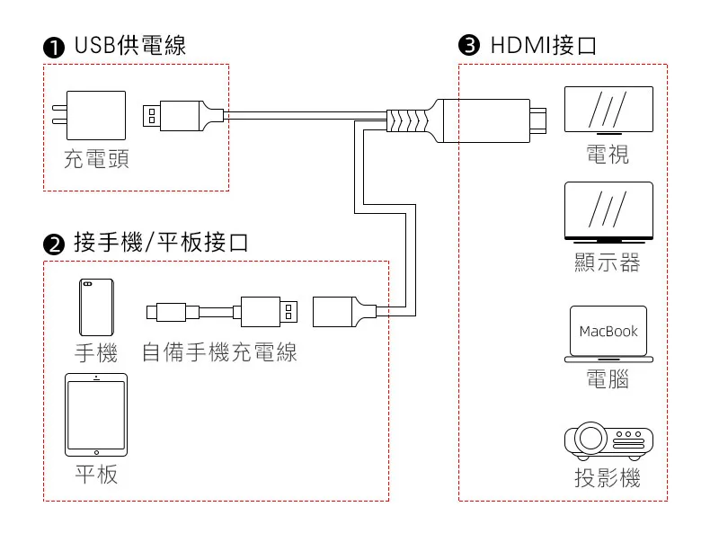 電視棒如何使用 手機小螢幕 變 大螢幕 Hdmi投影線q A設定