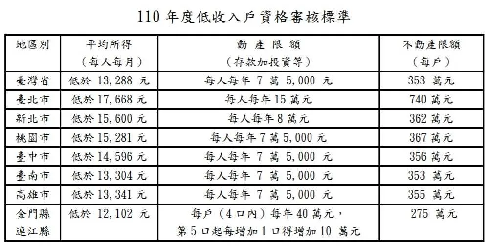 中低收入戶申請該注意些什麼