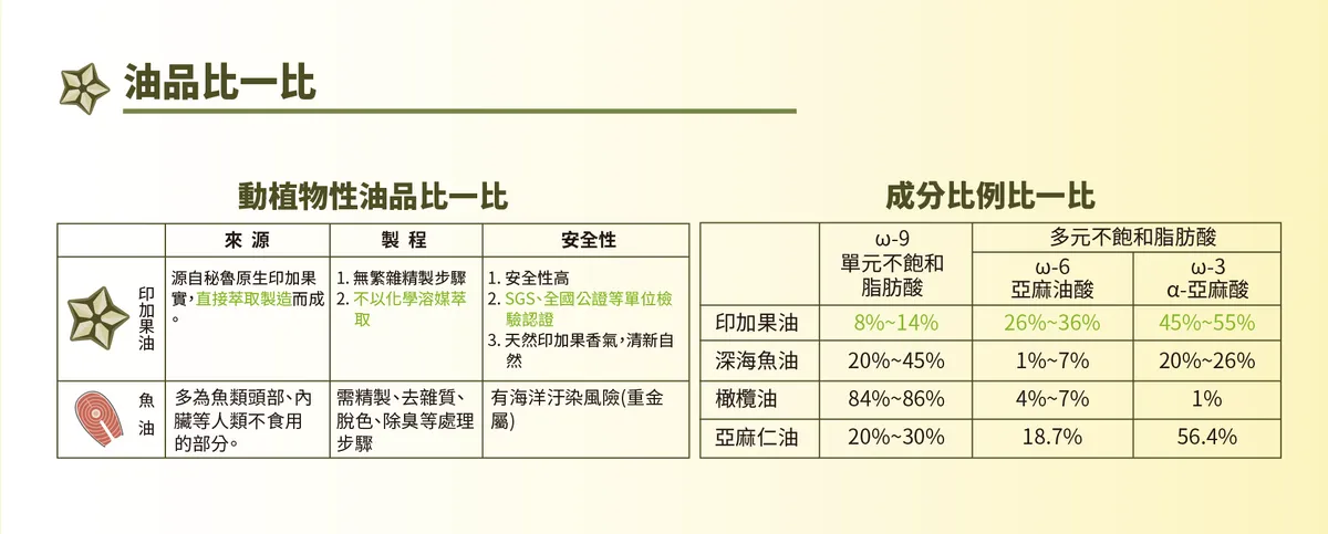 薩滿初榨印加果油膠囊