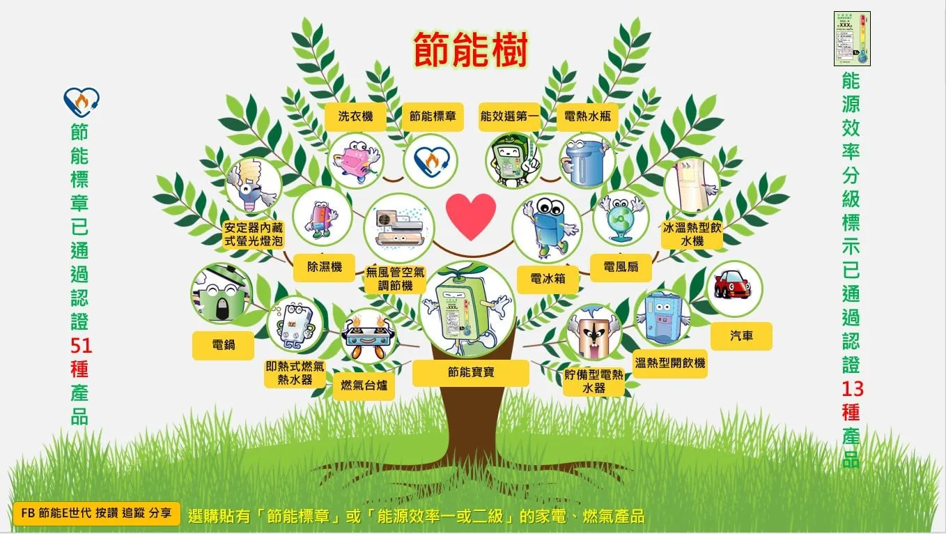 熱泵熱水器產品性能標準Energy Label｜節能標章認證、各國熱泵熱水器檢驗標準