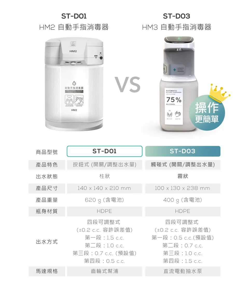 HM Plus HM3 ST-D03 自動手指消毒器 + 1000 ml 乾洗手補充液 x 1