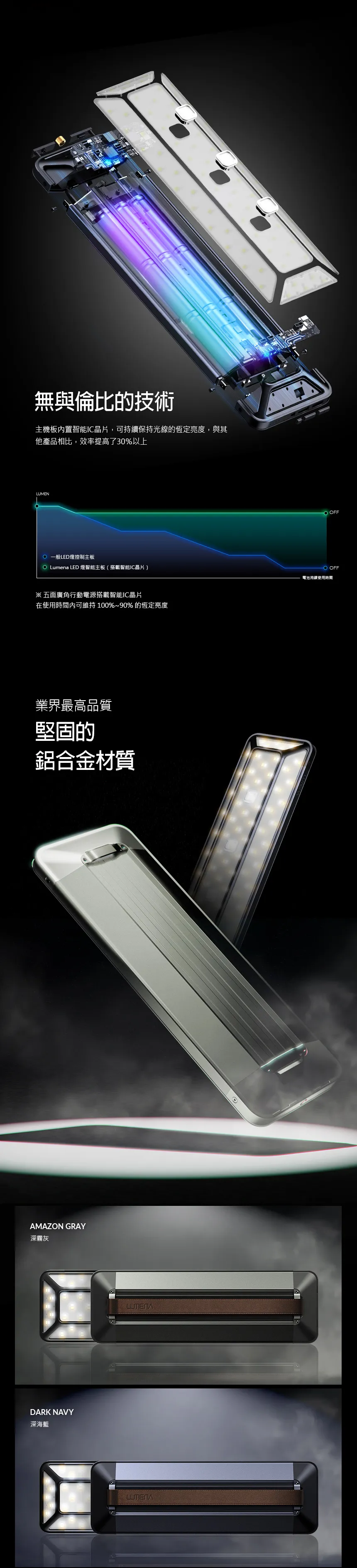 【N9】LUMENA MAX 五面廣角行動電源LED燈 N9新力作