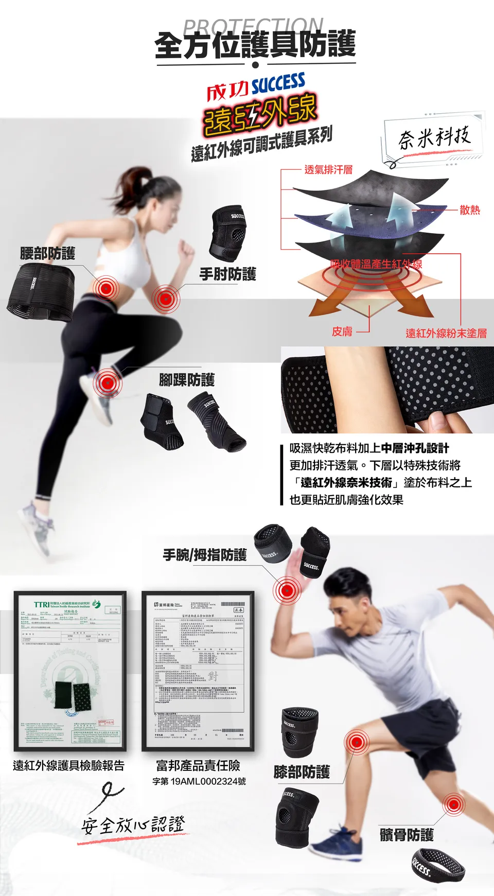腰部防護全方位護具防護成功SS遠遠紅外線可調式護具系列SUCCE奈米科技透氣排汗層吸收體溫產生紅外線手肘防護腳踝防護-散熱皮膚遠紅外線粉末塗層吸濕快乾布料加上中層沖孔設計更加排汗透氣。下層以特殊技術將「遠紅外線奈米技術」塗於布料之上也更貼近肌膚效果手腕/拇指防護遠紅外線護具檢驗報告富邦產品責任險膝部防護字第 19AML0002324號安全放心認證髕骨防護